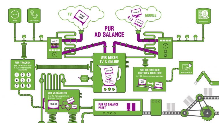 Die Kampagnendynamik von Pur Ad Balance