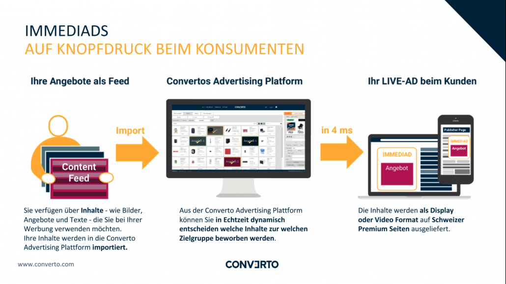 Mit der Feed Based Advertising-Technologie wird jeder Online-Shop zu einem mächtigen Werbeinstrument – ganz ohne Adserver, Bannererstellung und Media-Einkauf.