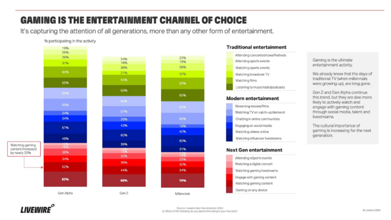 Gaming und Entertainment